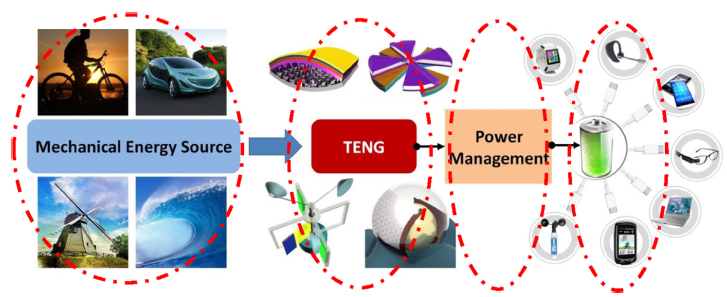 图1 基于摩擦纳米发电机的能量采集及供电策略.png